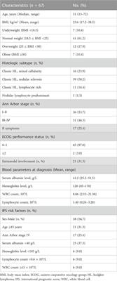 Body mass index-associated responses to an ABVD-like regimen in newly-diagnosed patients with Hodgkin lymphoma